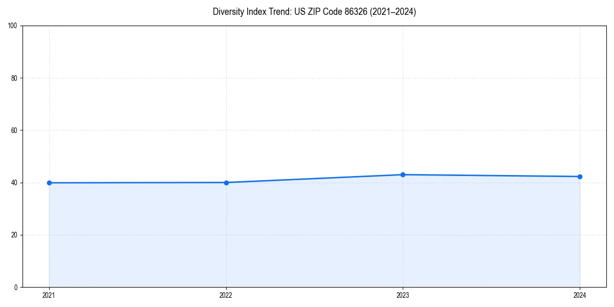 Line chart showing diversity index trends for 