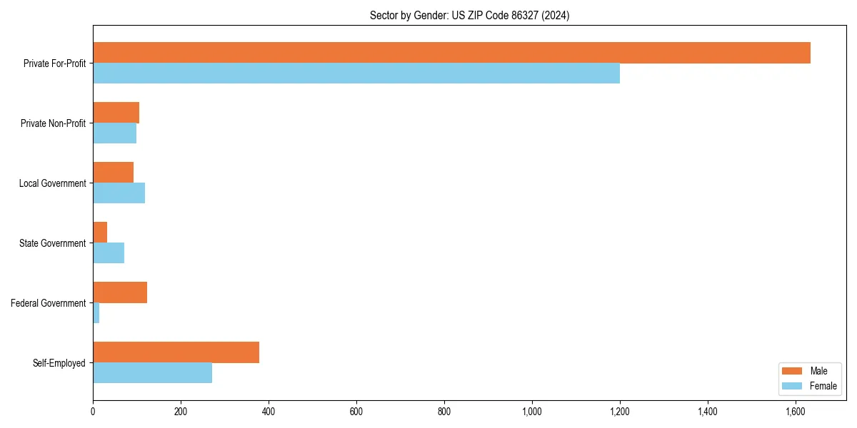 Employment sector breakdown by gender in 