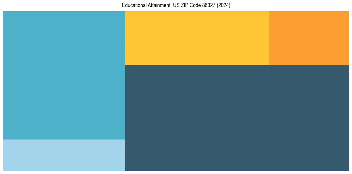 Education Treemap for  in 2024