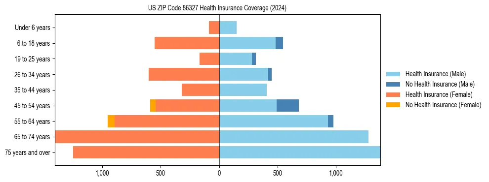 Health insurance pyramid for US ZIP Code 86327