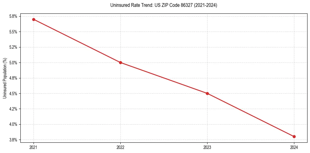 Uninsured trend chart for US ZIP Code 86327