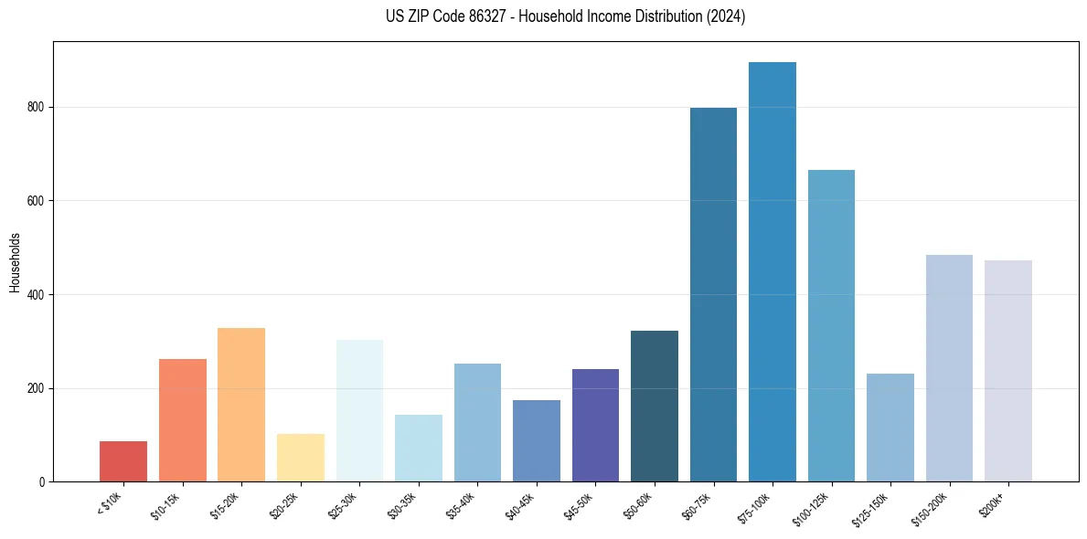 Income Distribution for 