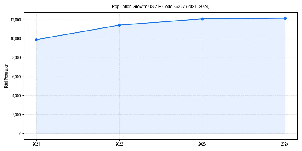 Population trends in 