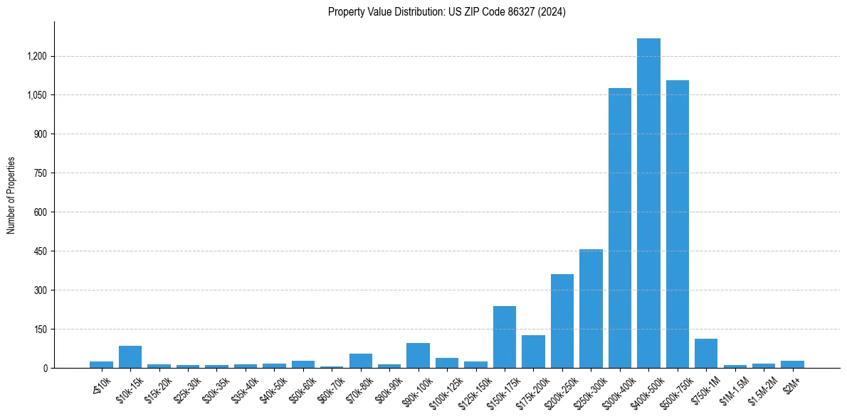 Value Distribution for 