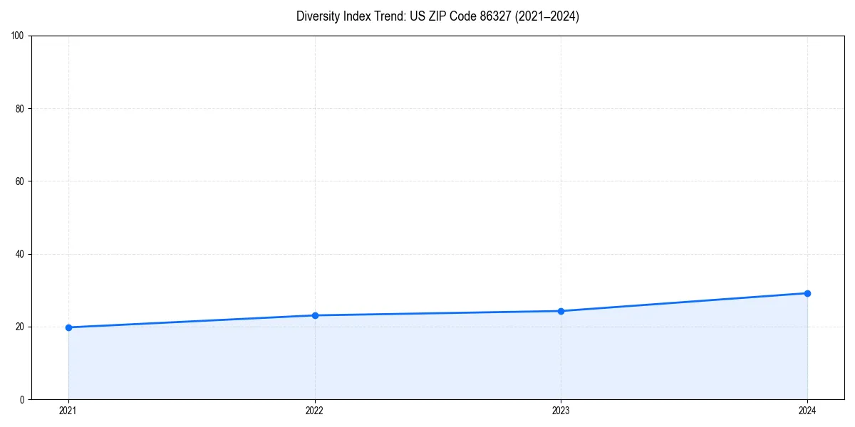 Line chart showing diversity index trends for 