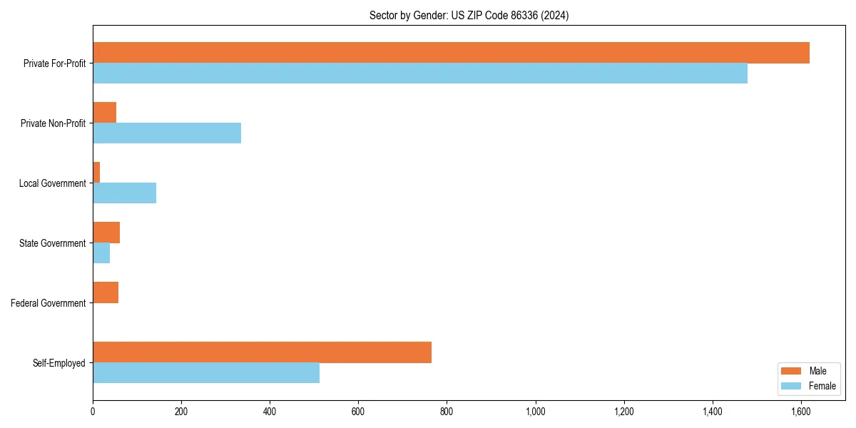 Employment sector breakdown by gender in 