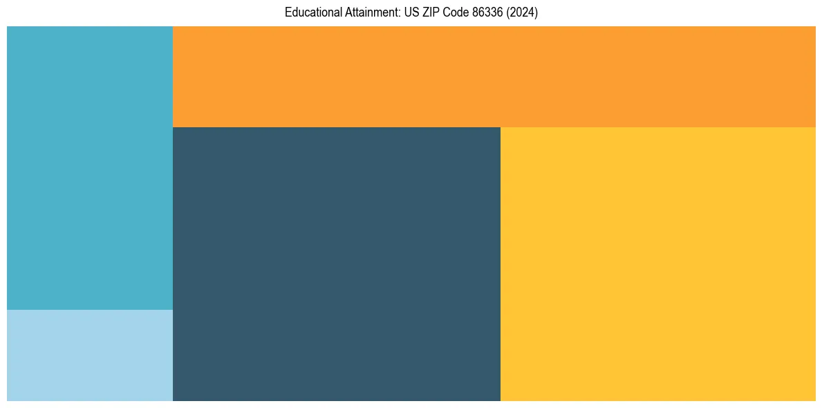 Education Treemap for  in 2024
