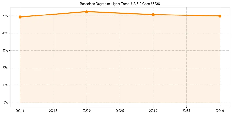 Trend chart showing bachelor degree growth in 