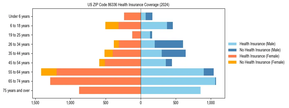 Health insurance pyramid for US ZIP Code 86336