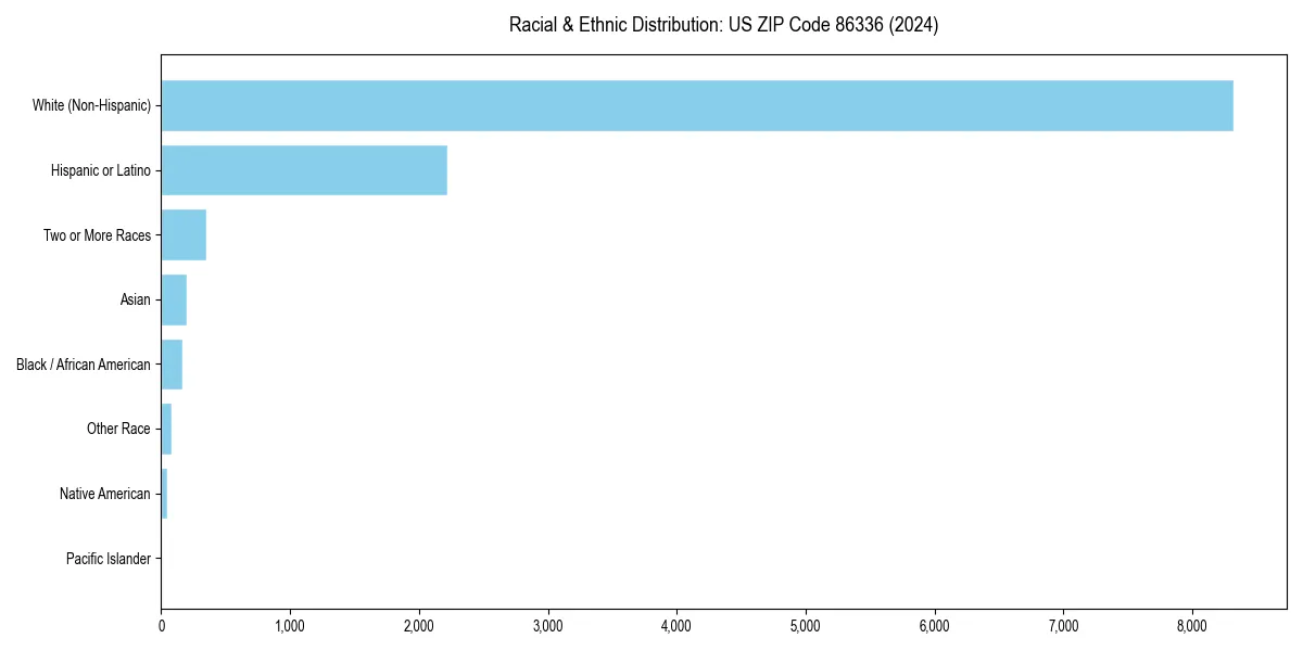 Bar chart showing racial distribution in  for 2024