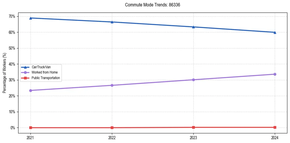 Transportation trends in US ZIP Code 86336