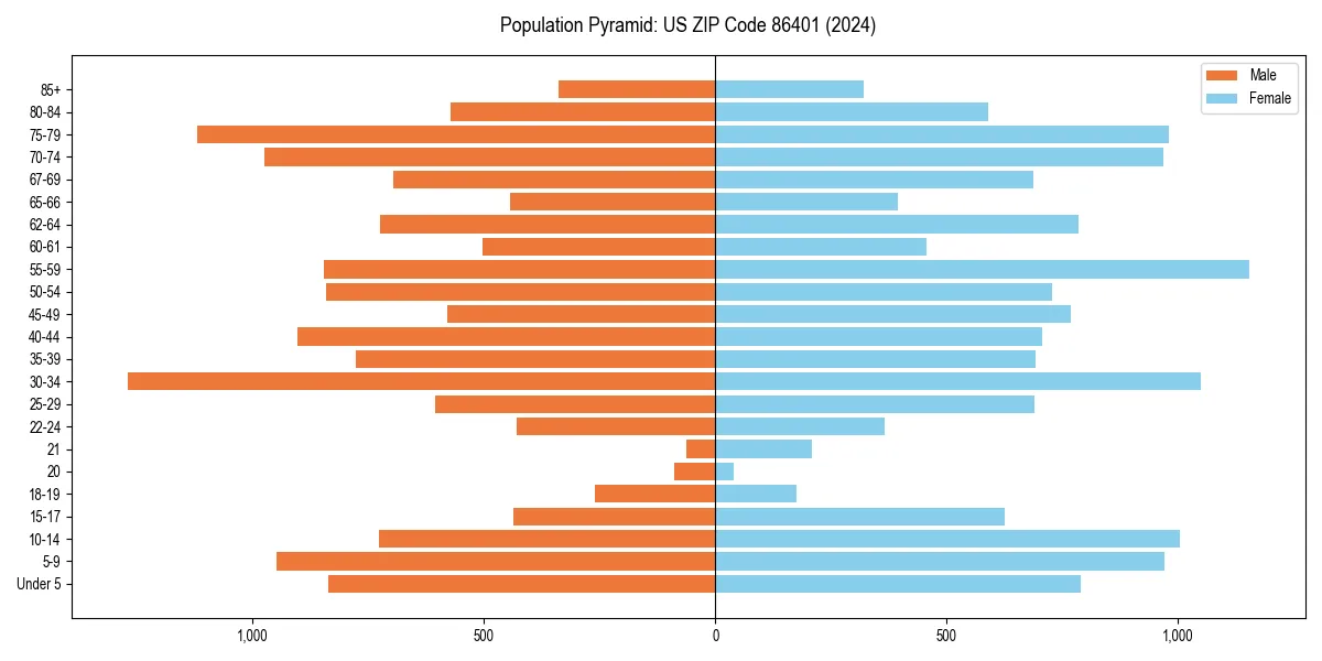Population pyramid for 