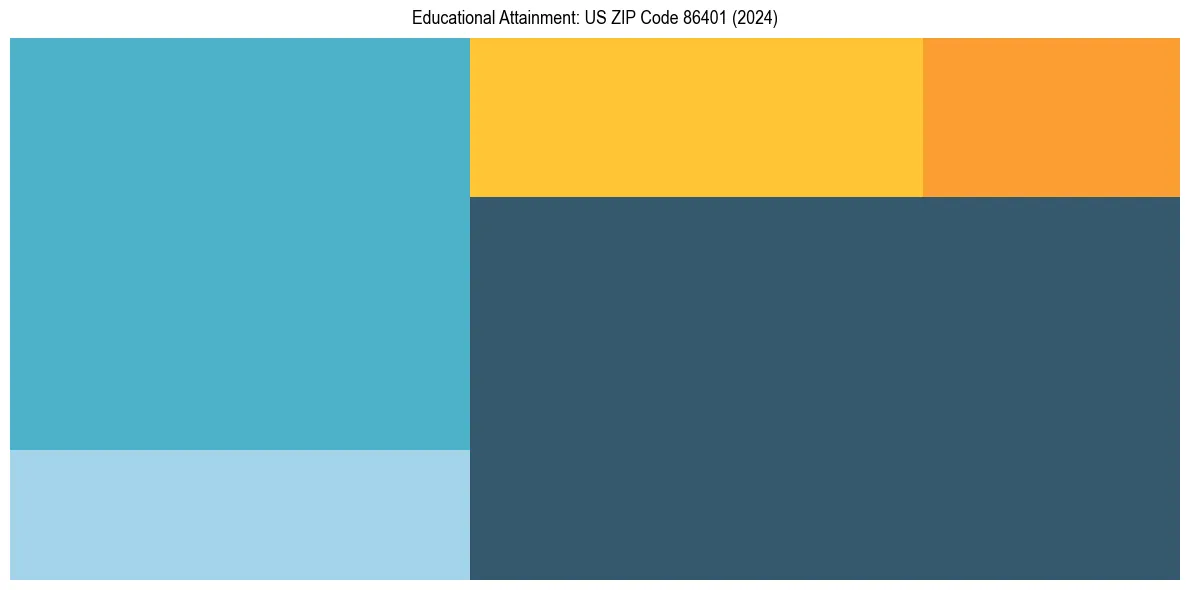 Education Treemap for  in 2024