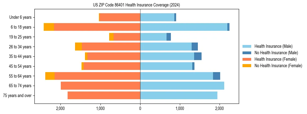 Health insurance pyramid for US ZIP Code 86401
