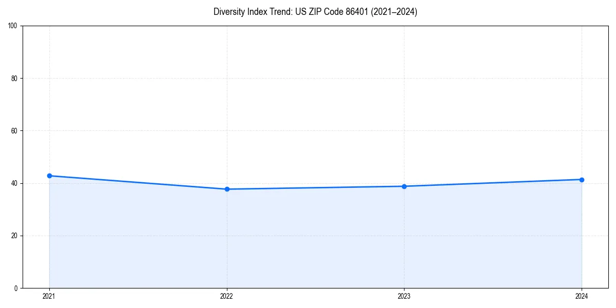 Line chart showing diversity index trends for 