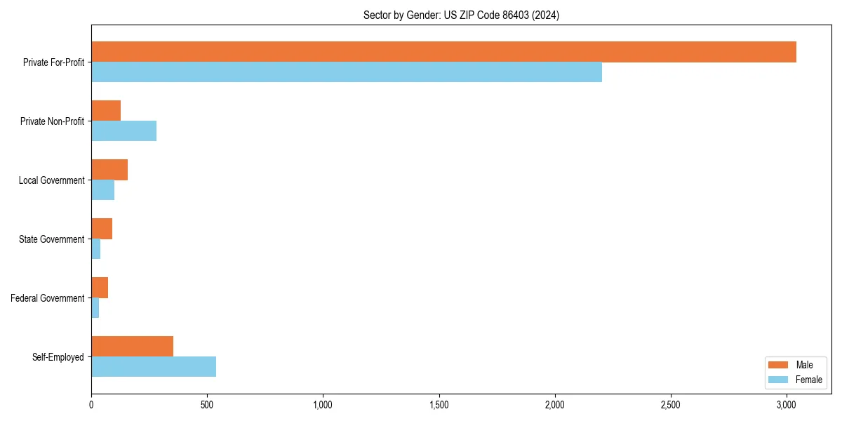 Employment sector breakdown by gender in 