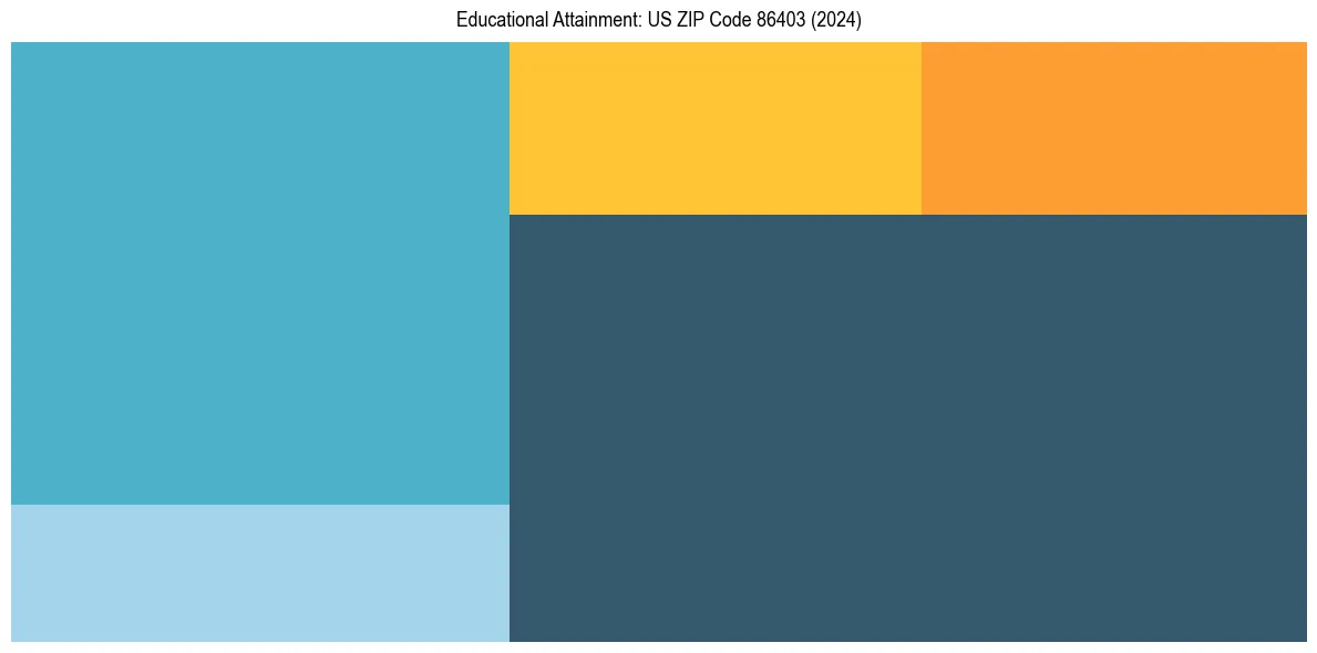 Education Treemap for  in 2024