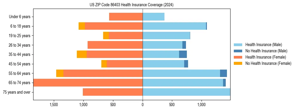 Health insurance pyramid for US ZIP Code 86403
