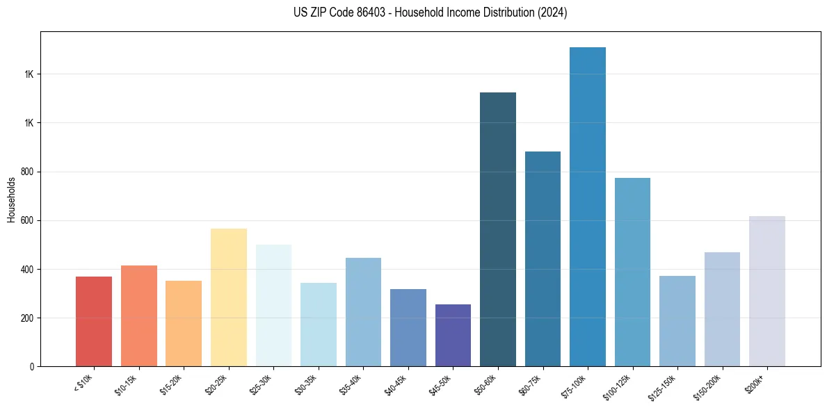 Income Distribution for 
