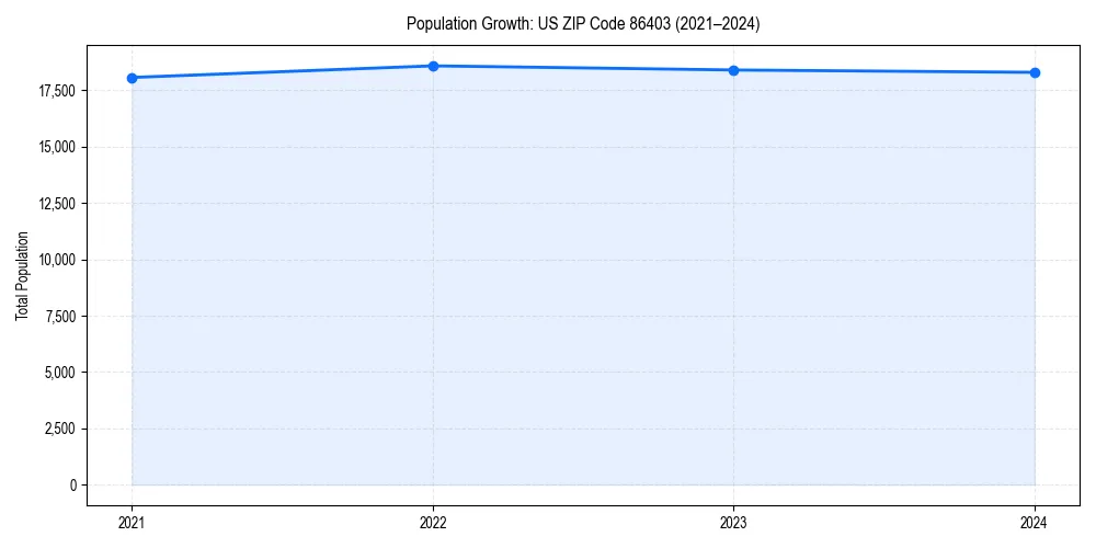 Population trends in 