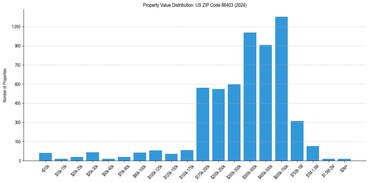 Value Distribution for 