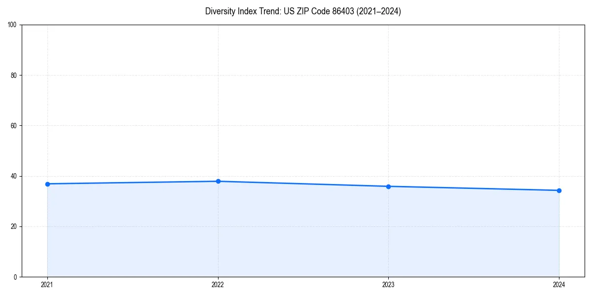 Line chart showing diversity index trends for 