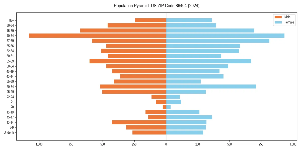 Population pyramid for 