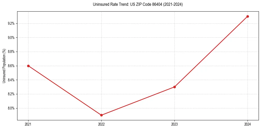 Uninsured trend chart for US ZIP Code 86404