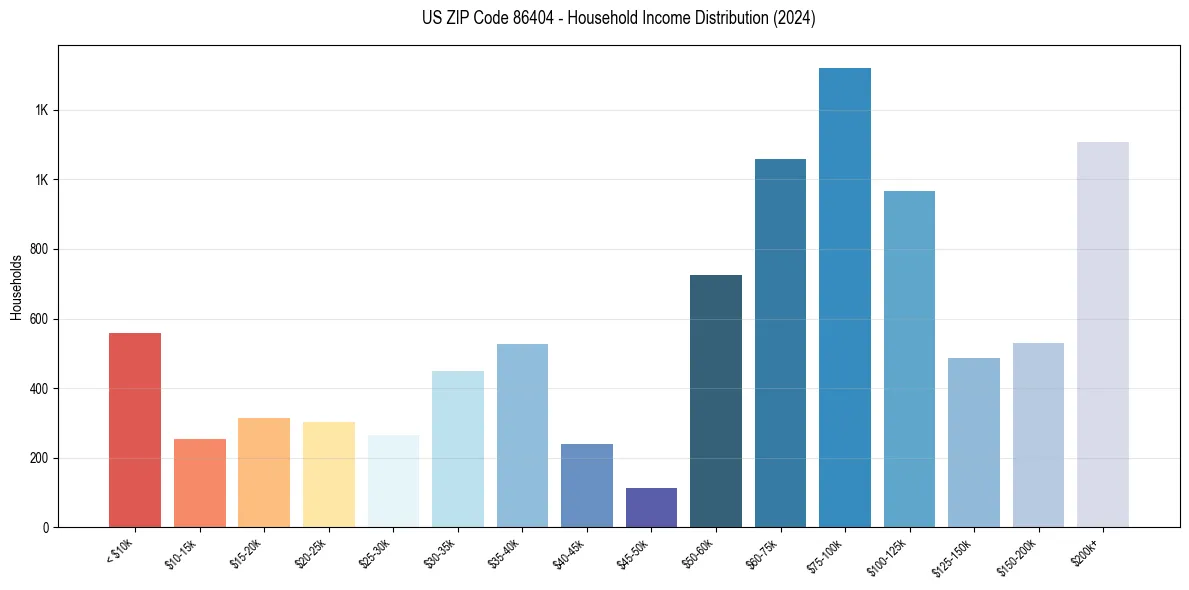 Income Distribution for 