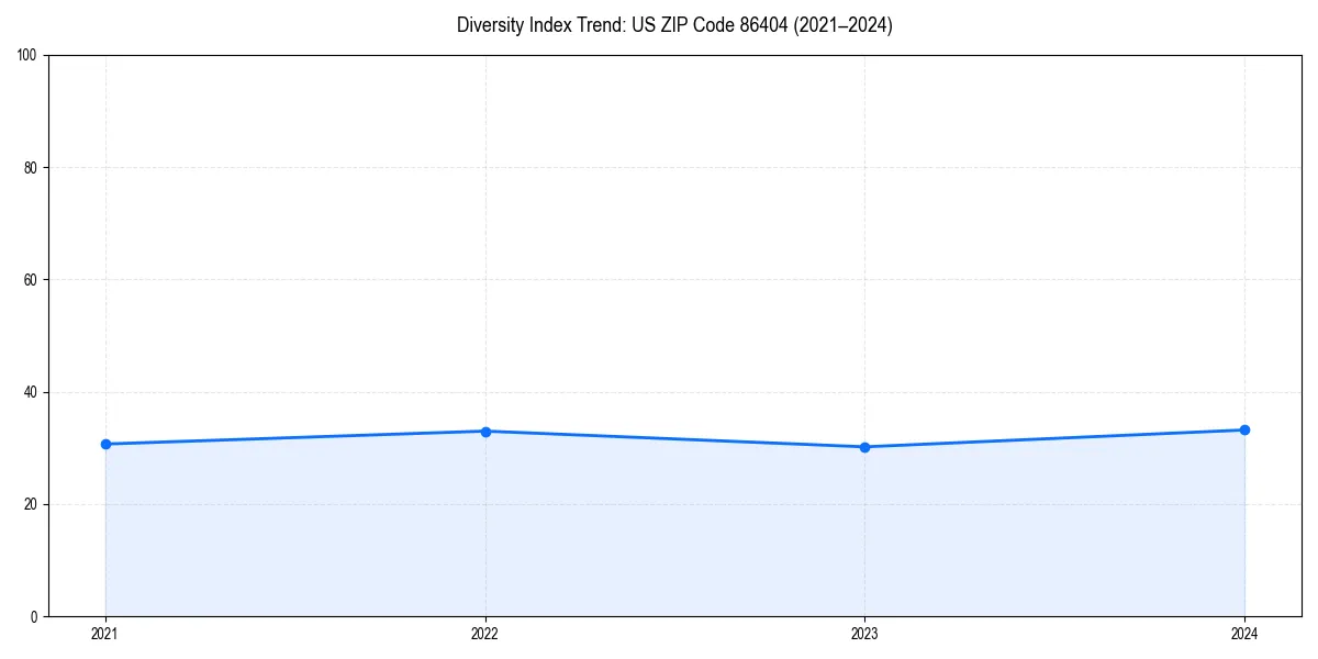 Line chart showing diversity index trends for 