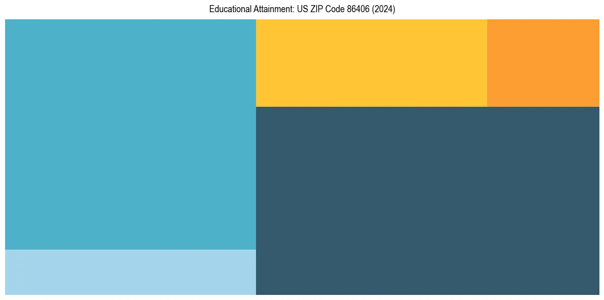 Education Treemap for  in 2024