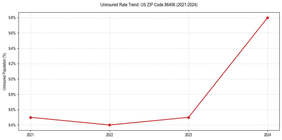 Uninsured trend chart for US ZIP Code 86406