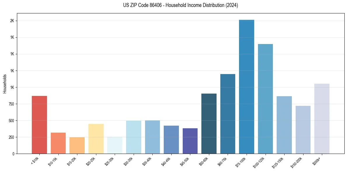 Income Distribution for 
