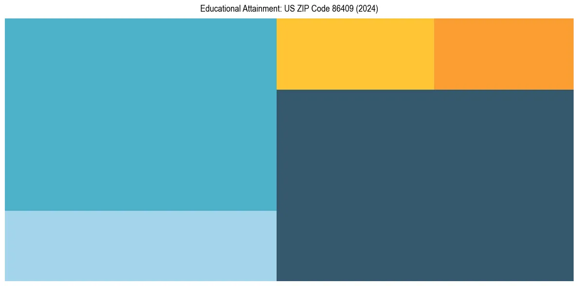 Education Treemap for  in 2024