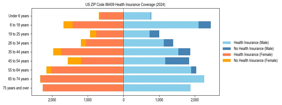 Health insurance pyramid for US ZIP Code 86409
