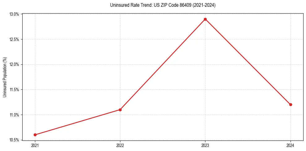 Uninsured trend chart for US ZIP Code 86409