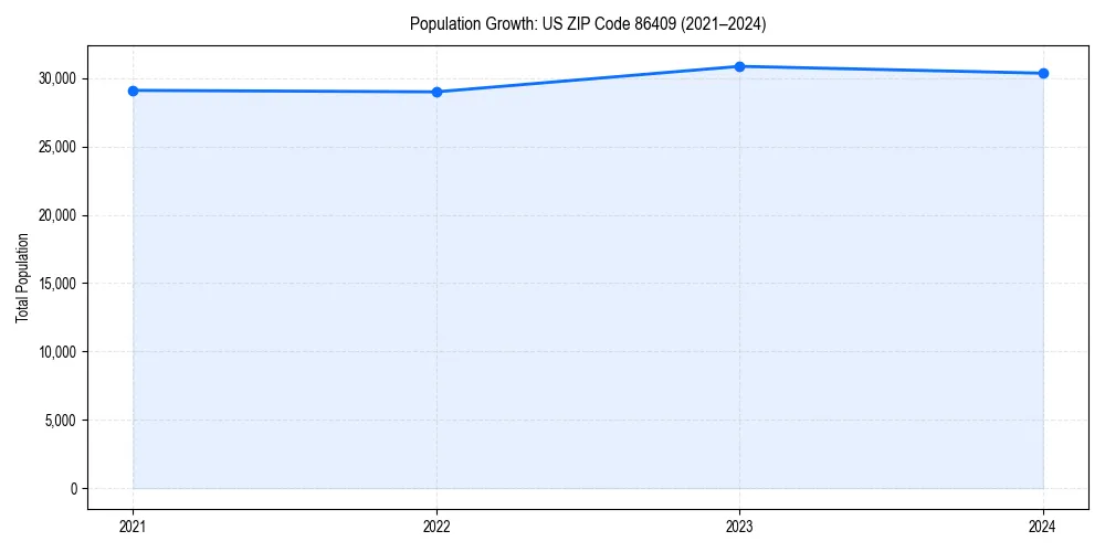 Population trends in 