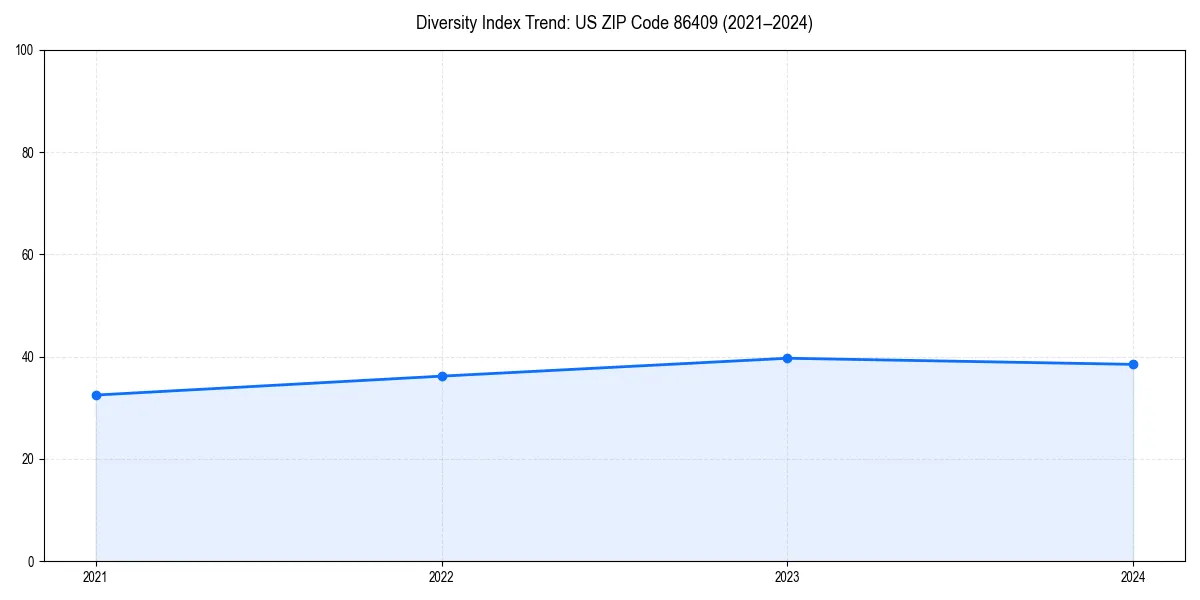 Line chart showing diversity index trends for 