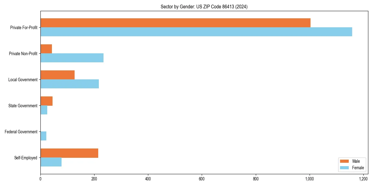 Employment sector breakdown by gender in 