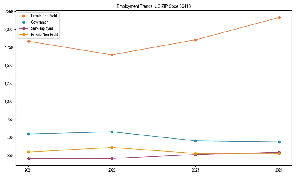 Long-term employment trends in 