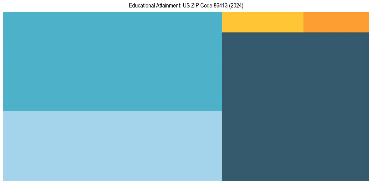 Education Treemap for  in 2024