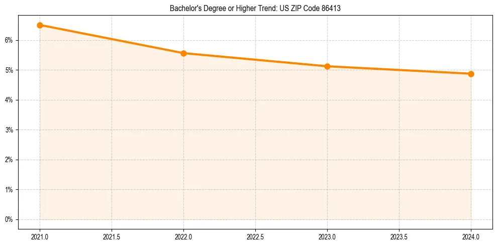 Trend chart showing bachelor degree growth in 