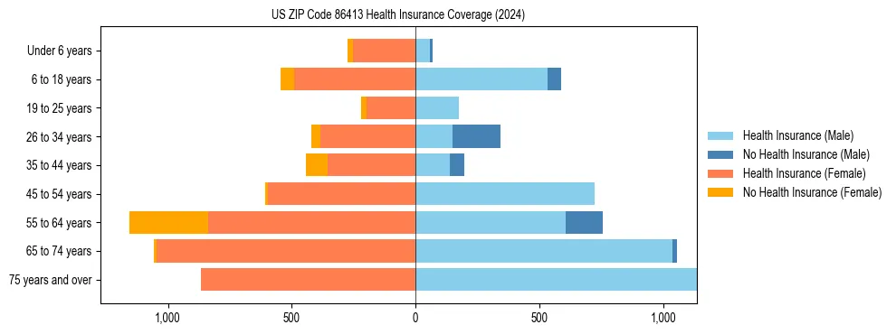 Health insurance pyramid for US ZIP Code 86413