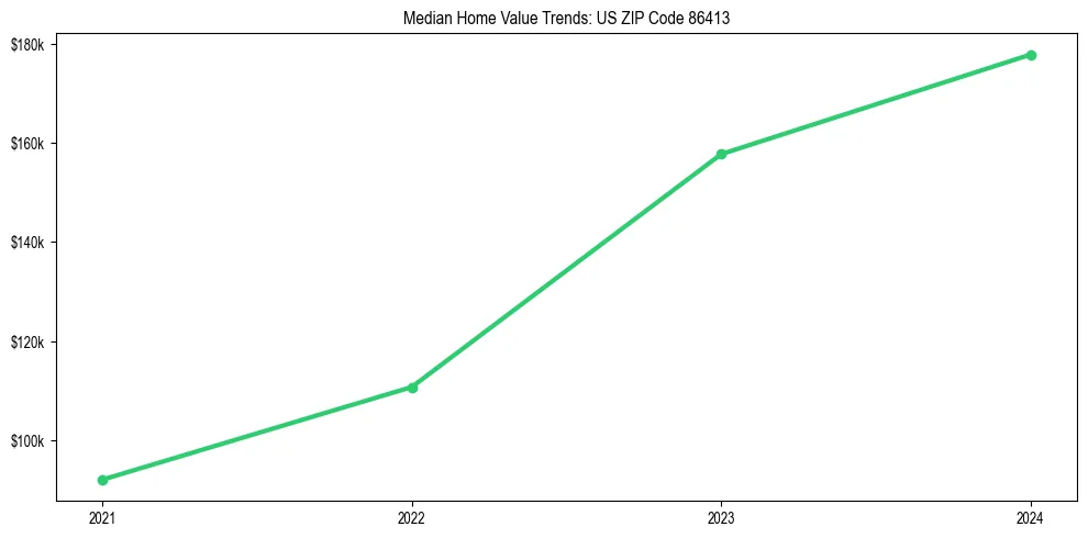 Median property value trends in 