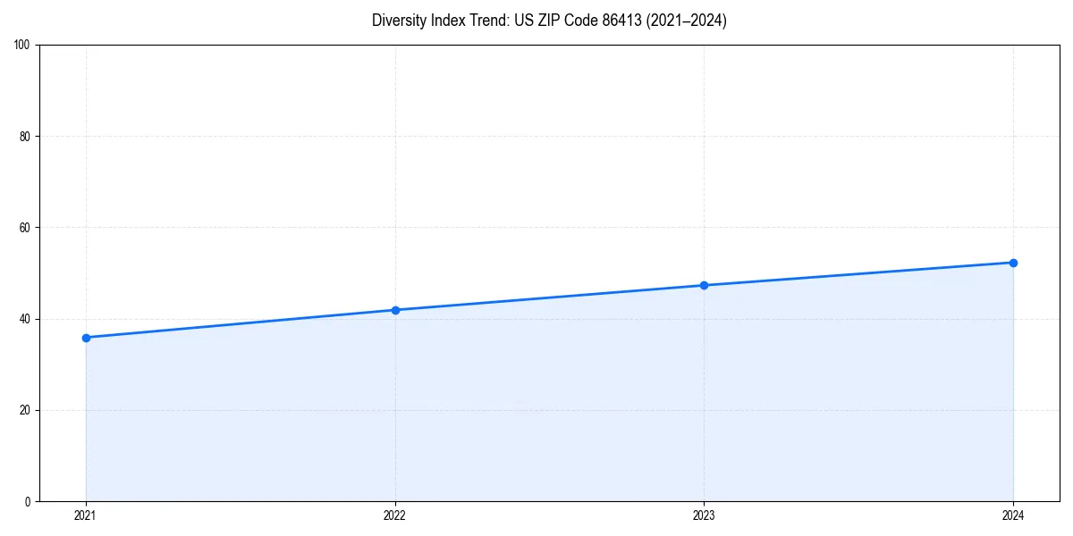 Line chart showing diversity index trends for 