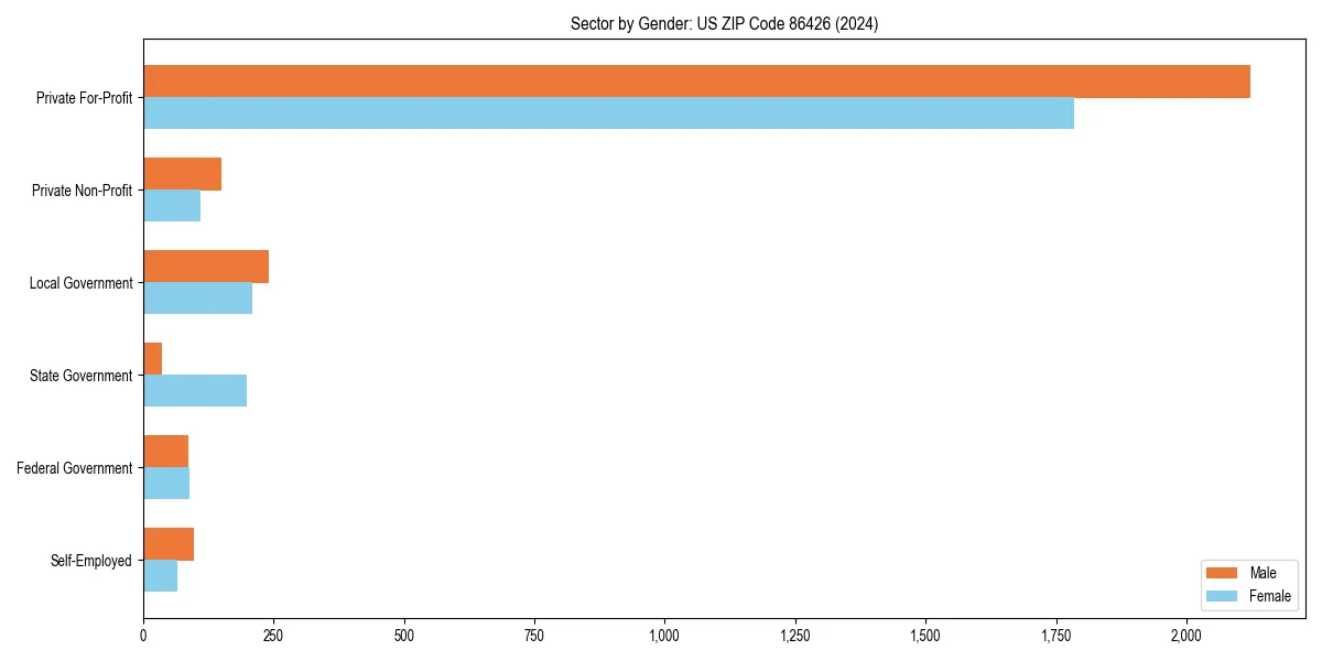 Employment sector breakdown by gender in 