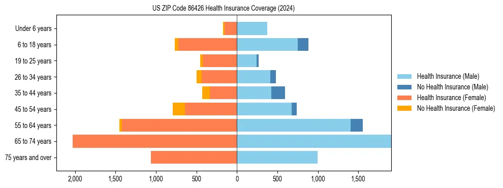 Health insurance pyramid for US ZIP Code 86426