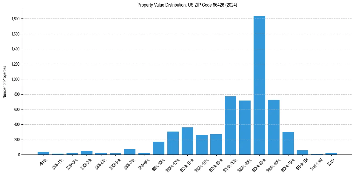 Value Distribution for 
