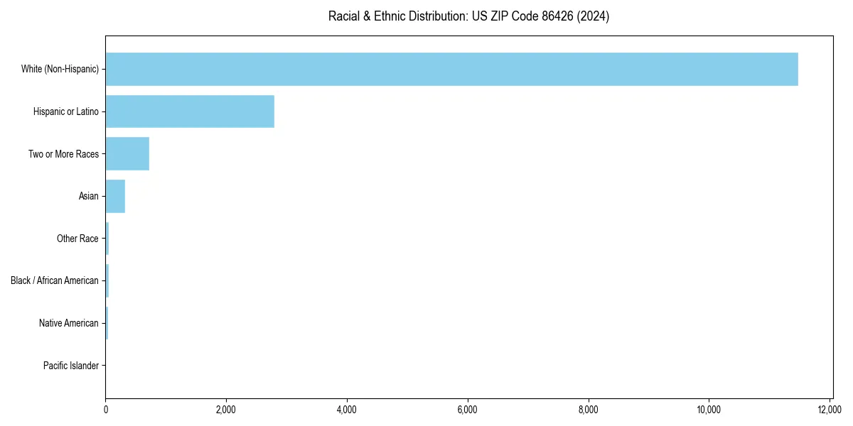 Bar chart showing racial distribution in  for 2024