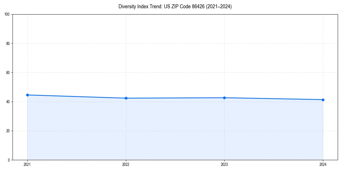 Line chart showing diversity index trends for 
